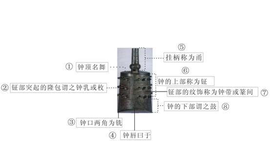 勇钟的结构组成